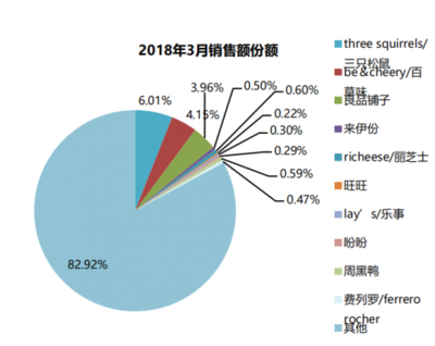 2018年我國(guó)休閑食品行業(yè)主要品牌線(xiàn)上銷(xiāo)售格局分析